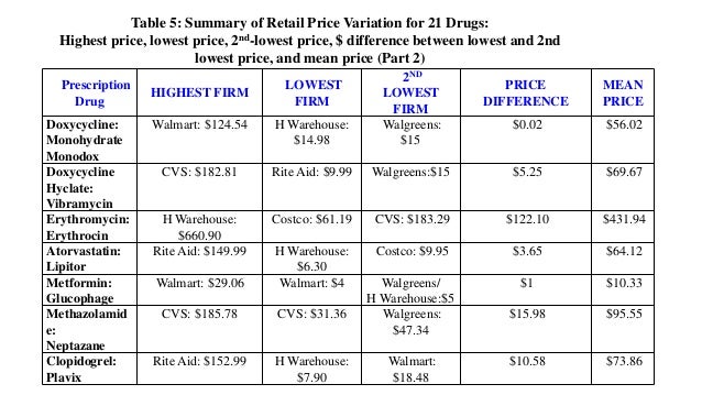 Cost Of Doxycycline