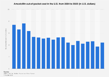 cost amoxicillin