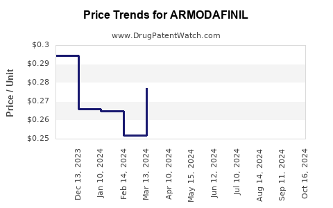 Average cost of nuvigil