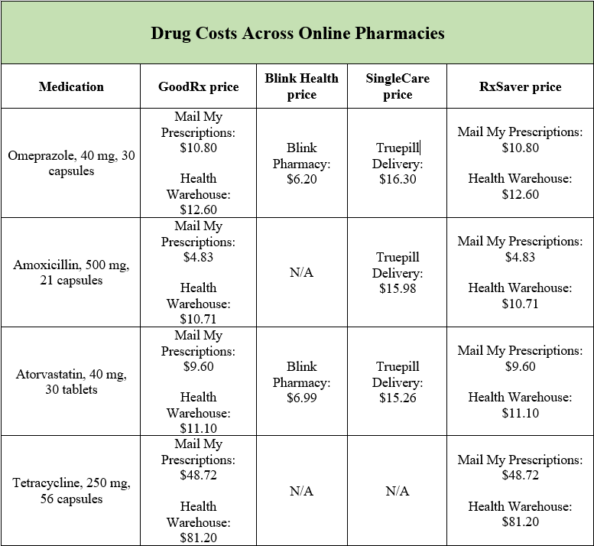 Cheapest Pharmacy For Amoxicillin