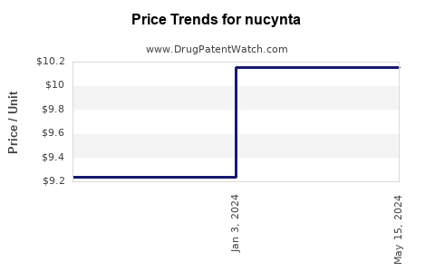 price for nucynta
