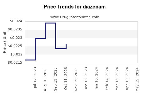 Diazepam cost
