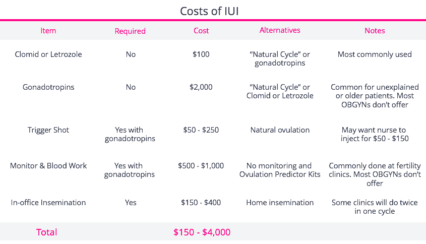 Cost of clomid medication