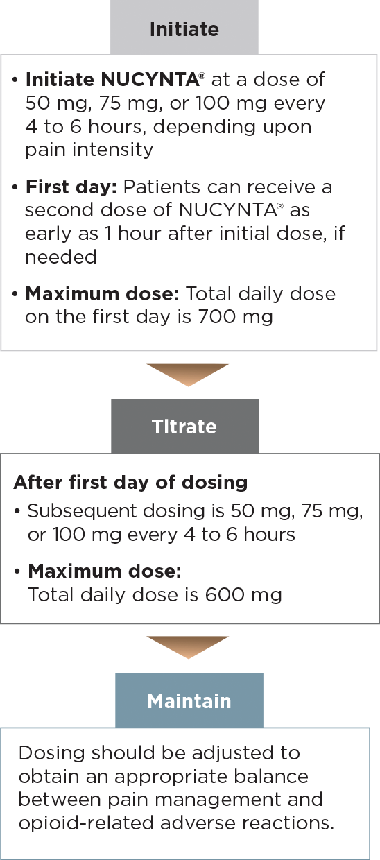 Nucynta 75mg online