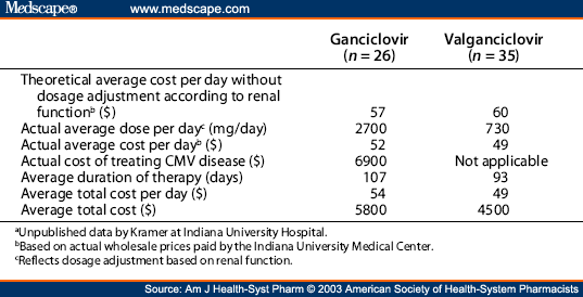 average cost of acyclovir