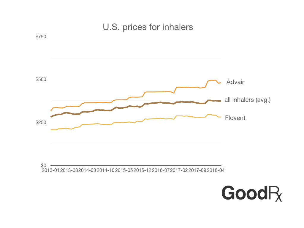 albuterol inhaler cost goodrx