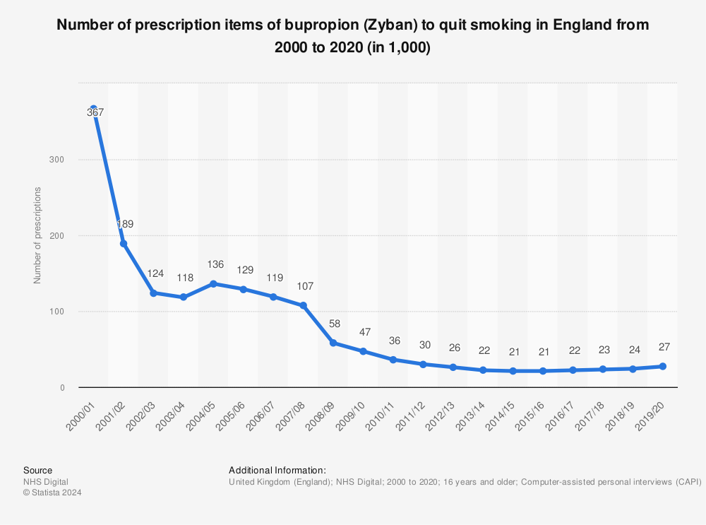 Cost of bupropion in ireland