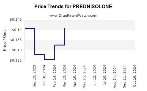 Cost Of Prednisolone