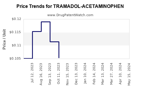 Cost of tramadol