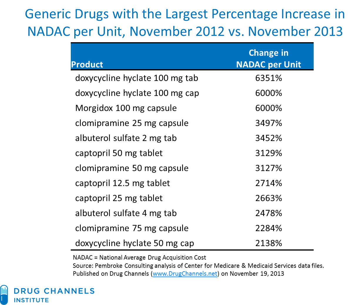 Doxycycline Cost Cvs