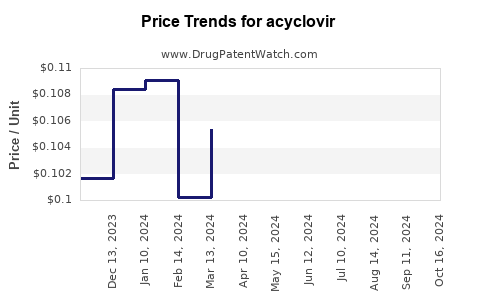 generic drug for valtrex