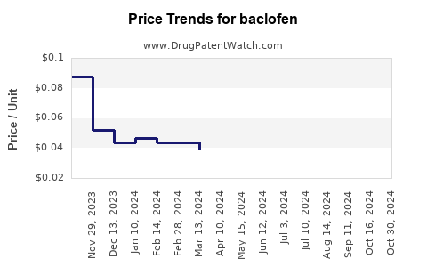 Generic Drug For Baclofen