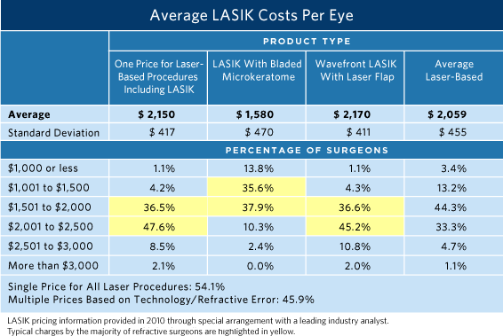 how much does lasix surgery cost